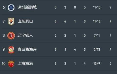 在线竞技-中超积分榜：成都4分领跑，申花距前三5分，河南6轮不俗+海牛转正